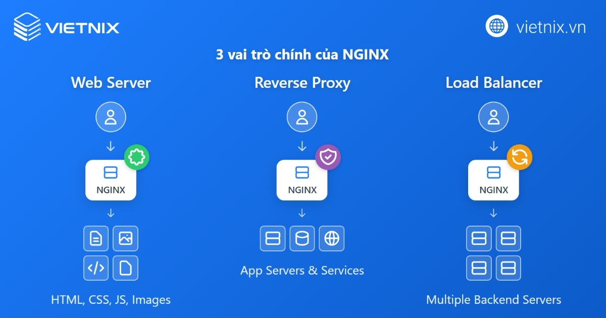 NGINX là gì? Tổng quan vai trò, kiến trúc và ứng dụng của NGINX 32 Các vai trò chính