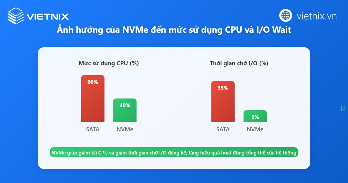 Ổ cứng NVMe là gì? Ưu điểm nổi bật và so sánh với SATA 22 nvme la gi 10