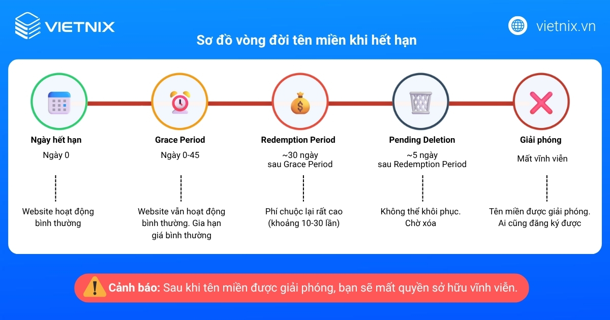 Phí duy trì tên miền là gì? Tổng quan về duy trì tên miền 13 Sơ đồ vòng đời khi tên miền hết hạn