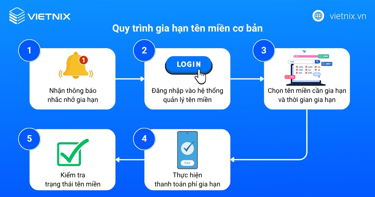 Phí duy trì tên miền là gì? Tổng quan về duy trì tên miền 16 Quy trình gia hạn tên miền cơ bản