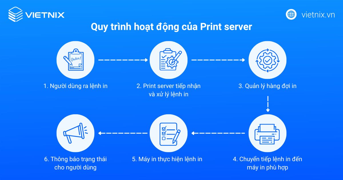 Print server là gì? Cách cài đặt và sửa lỗi Print server hiệu quả 54 print server 3