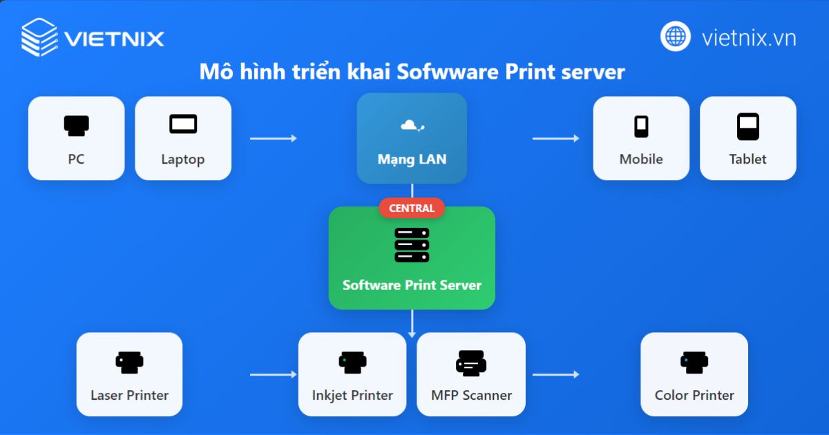 Print server là gì? Cách cài đặt và sửa lỗi Print server hiệu quả 71 print server 5