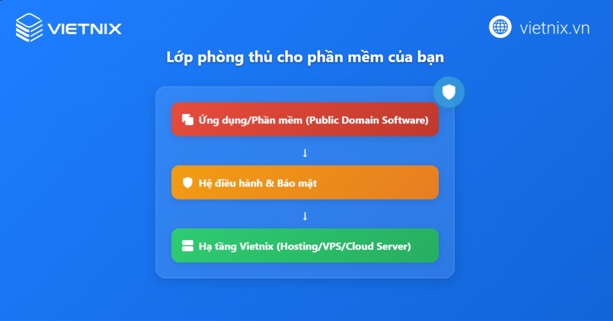 Public Domain Software là gì? Các ưu, nhược điểm nổi bật 42 Hạ tầng vững chắc có thể giúp ngăn chặn và giảm thiểu tác động từ các cuộc tấn công nhắm vào lỗ hổng phần mềm