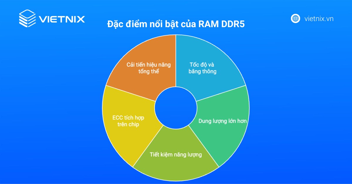 RAM DDR5 là gì? Lợi ích và so sánh chi tiết với DDR4 15 ram ddr5 2