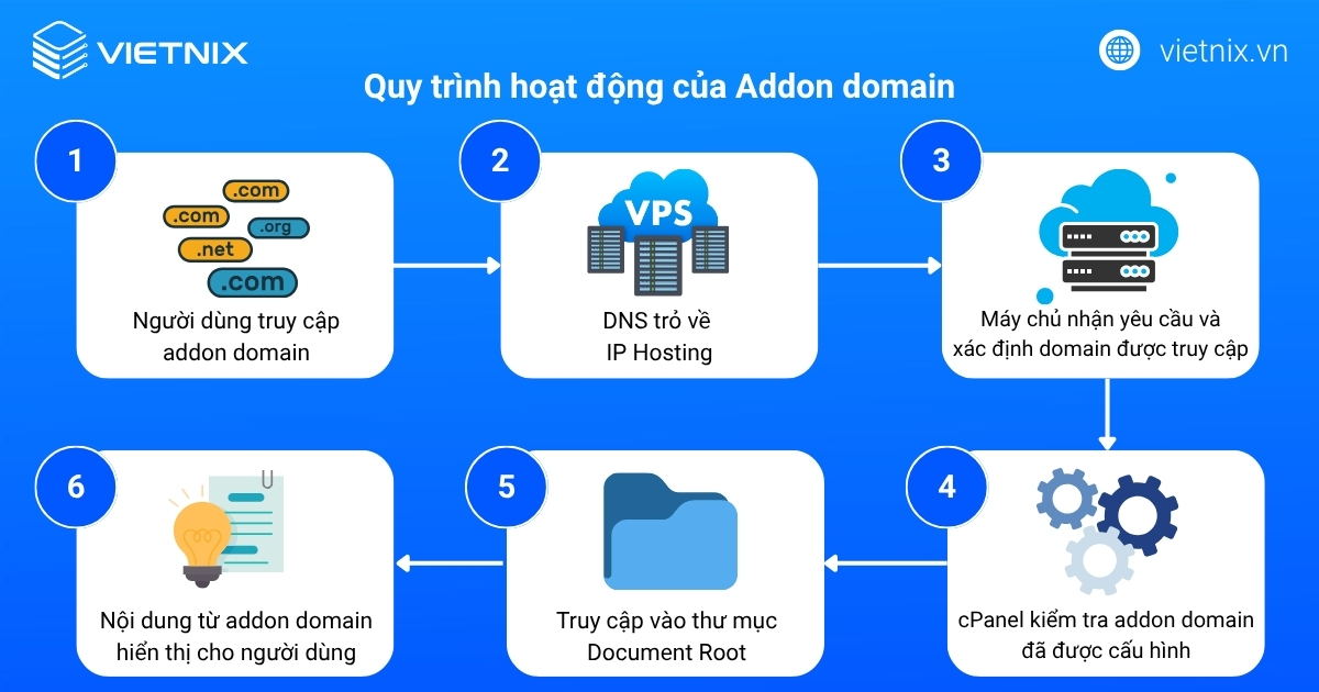 Addon Domain là gì? Cách thêm Addon Domain vào hosting trên cPanel 22 Quy trình hoạt động của Addon domain