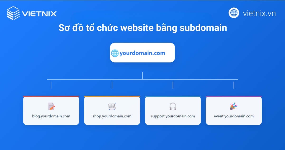 Subdomain là gì? Lợi ích, ảnh hưởng SEO và cách phân biệt với Domain 29 Sơ đồ tổ chức website bằng Subdomain