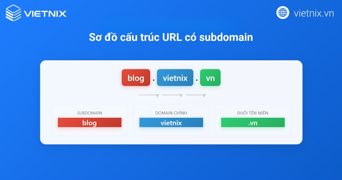 Subdomain là gì? Lợi ích, ảnh hưởng SEO và cách phân biệt với Domain 28 Cấu trúc cơ bản của một Subdomain