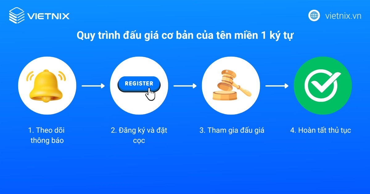 Tên miền 1 ký tự là gì? Hướng dẫn cách mua tên miền 1 ký tự giá tốt 15 Quy trình đấu giá cơ bản của tên miền 1 ký tự