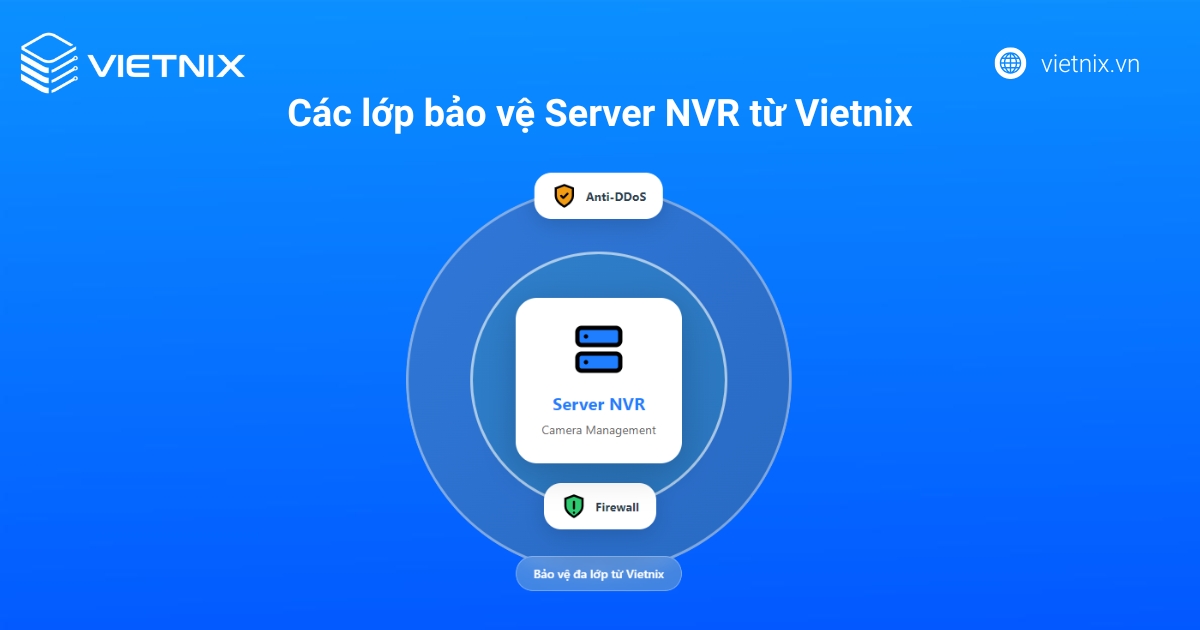 Tên miền camera là gì? Cách tạo & cấu hình đơn giản nhất 47 Giải pháp hạ tầng mạnh mẽ cho hệ thống camera chuyên nghiệp từ Vietnix
