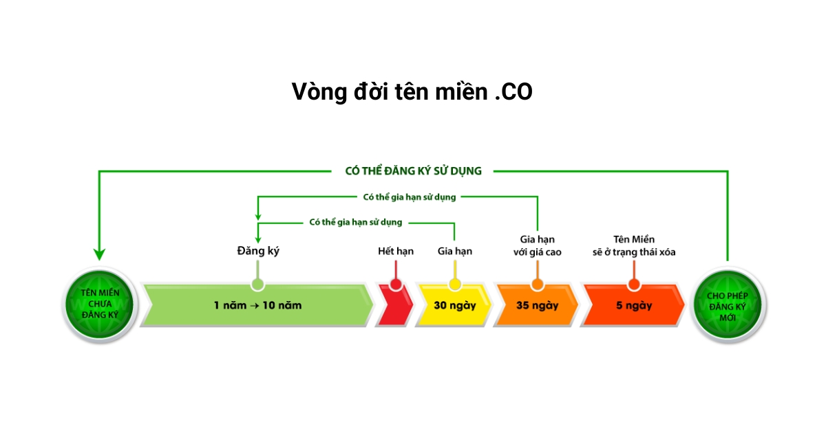 Tên miền .CO là gì? So sánh tên miền .CO với .COM và cách đăng ký chi tiết 37 Hiểu rõ vòng đời tên miền .co sau khi hết hạn tên miền là cực kỳ quan trọng để tránh những rủi ro không đáng có