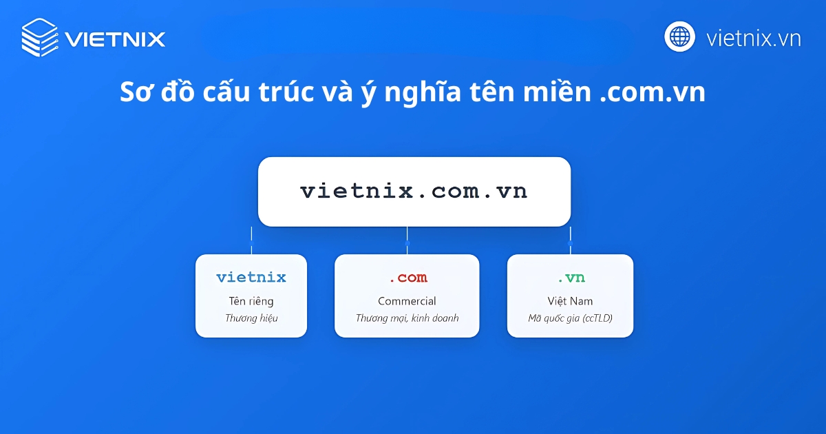 Tên miền .com.vn là gì? Ý nghĩa, so sánh chi tiết với tên miền .vn 18 Sơ đồ cấu trúc và ý nghĩa tên miền .com.vn