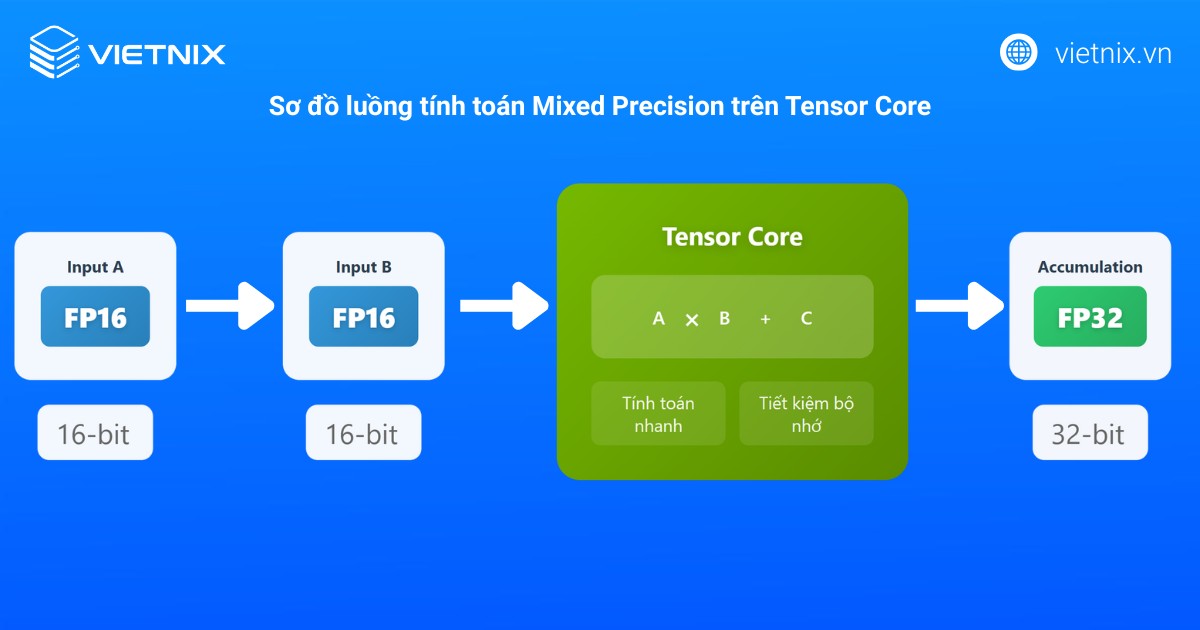 Tensor Core là gì? Tổng hợp thông tin từ A-Z về Tensor Core 22 tensor core la gi 5