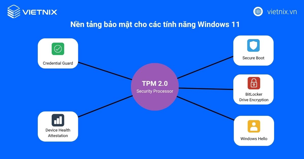 TPM 2.0 là gì? Hướng dẫn kiểm tra, bật TPM 2.0 cho Windows 11 27 TPM 2.0 là nền tảng bảo mật cho các tính năng Windows 11