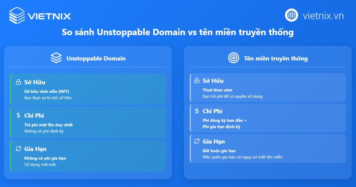 Unstoppable Domain là gì? Lợi ích và so sánh với tên miền truyền thống 21 Unstoppable domain có sự khác biệt rõ rệt so với tên miền truyền thống về mô hình sở hữu và chi phí