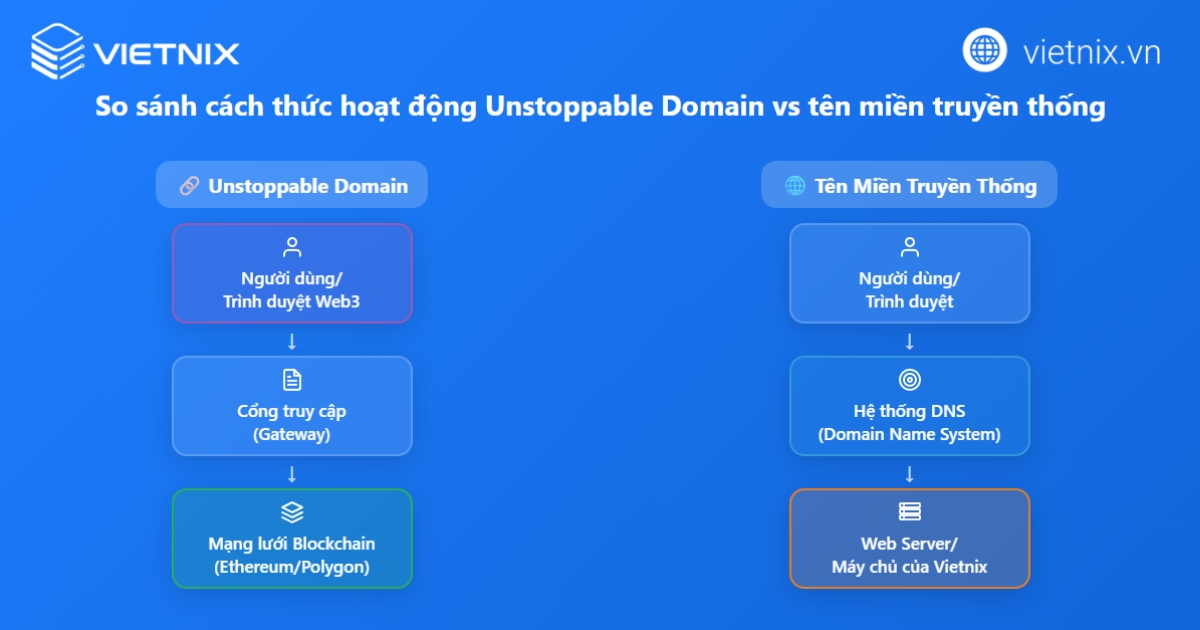 Unstoppable Domain là gì? Lợi ích và so sánh với tên miền truyền thống 22 Sơ đồ so sánh luồng hoạt động