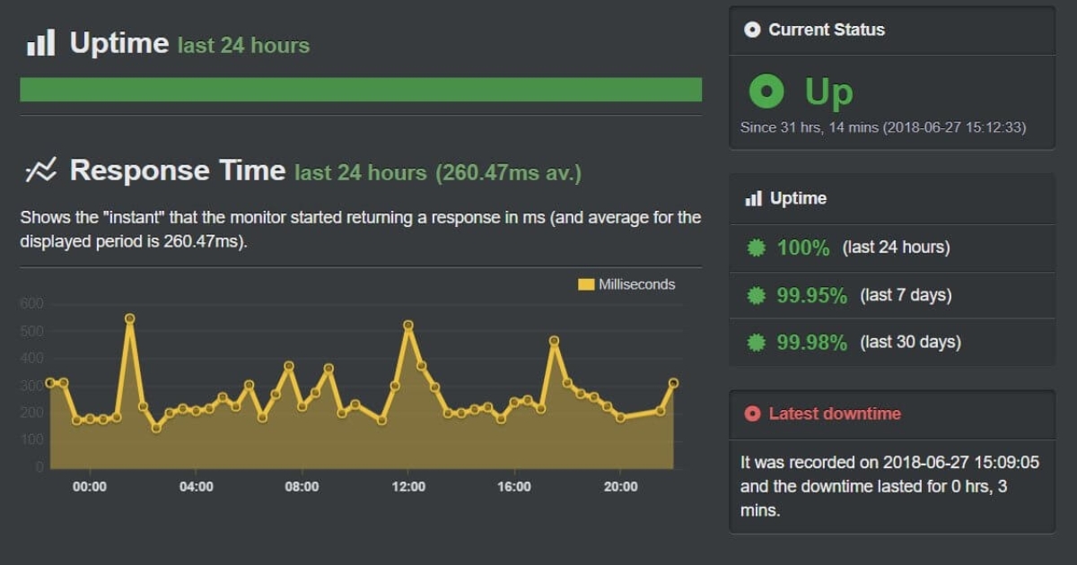 5 lưu ý chọn dịch vụ hosting phù hợp nhất cho website 12 Công cụ theo dõi uptime - UptimeRobot