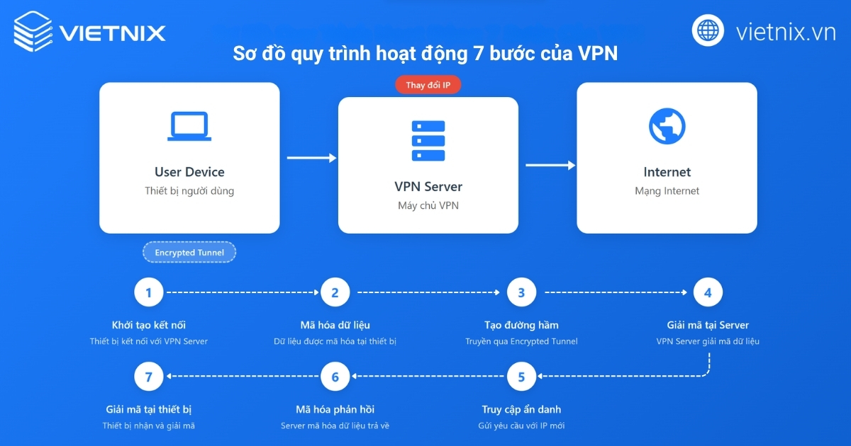 VPN là gì? Tổng hợp kiến thức về VPN từ A -Z 24 Quy trình hoạt động của VPN