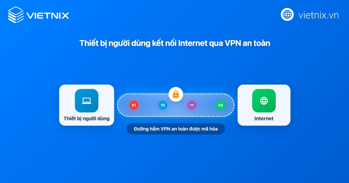 VPN là gì? Tổng hợp kiến thức về VPN từ A -Z 23 VPN là công nghệ tạo ra một kết nối mạng riêng tư và an toàn qua mạng công cộng