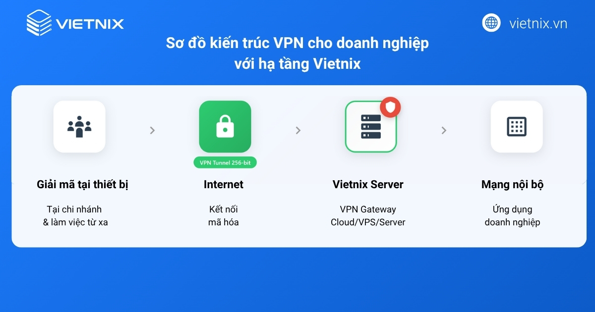 VPN là gì? Tổng hợp kiến thức về VPN từ A -Z 33 VPN cho doanh nghiệp của Vietnix
