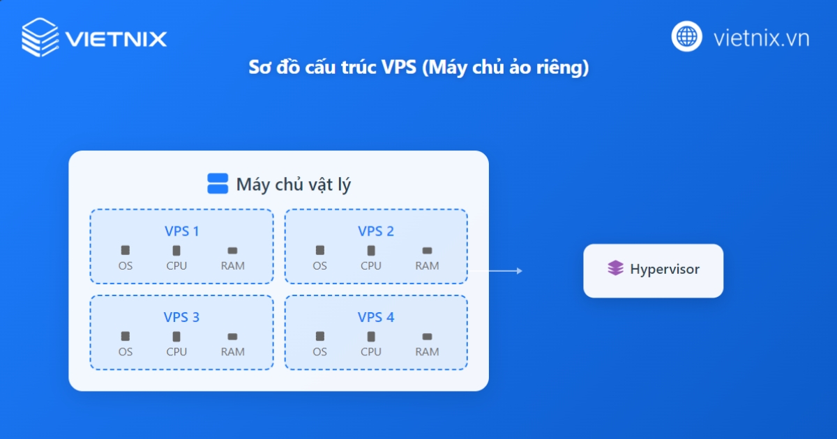 So sánh VPS vs VPC: Phân biệt chi tiết nhất 13 Cơ chế hoạt động của VPS dựa trên công nghệ ảo hóa