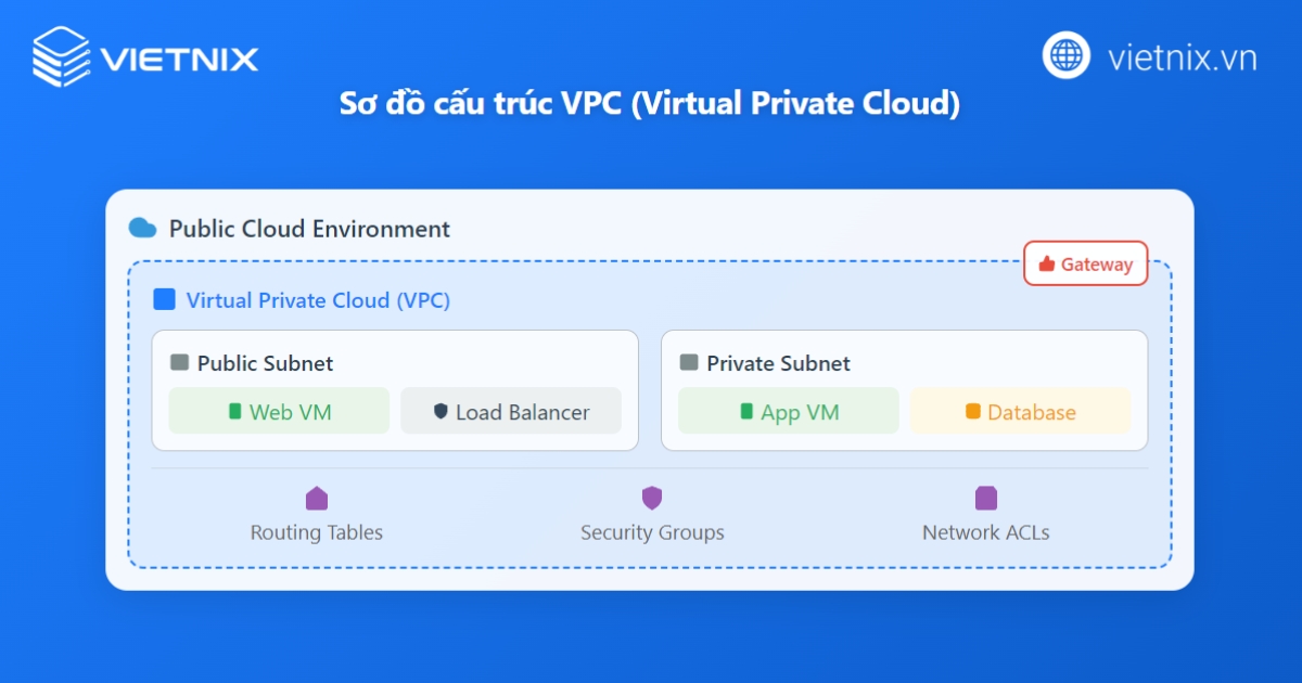 So sánh VPS vs VPC: Phân biệt chi tiết nhất 14 VPC là một môi trường đám mây riêng biệt được xây dựng trên hạ tầng của Public Cloud