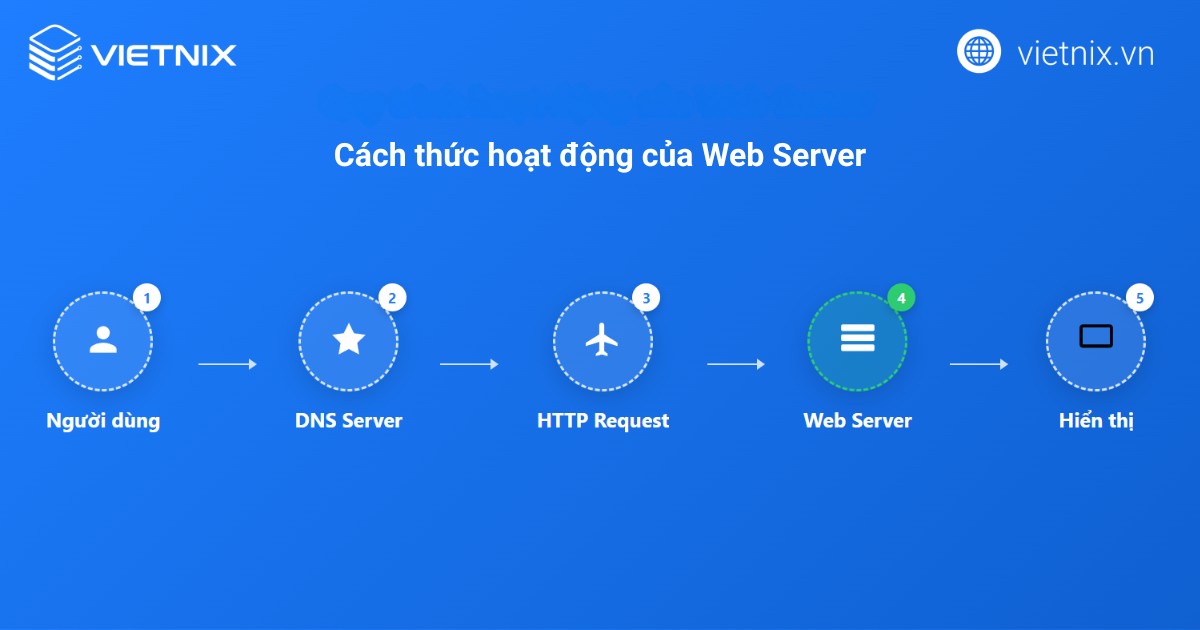 Web Server là gì? Tìm hiểu cách hoạt động và một số loại máy chủ web phổ biến 22 web server la gi 3