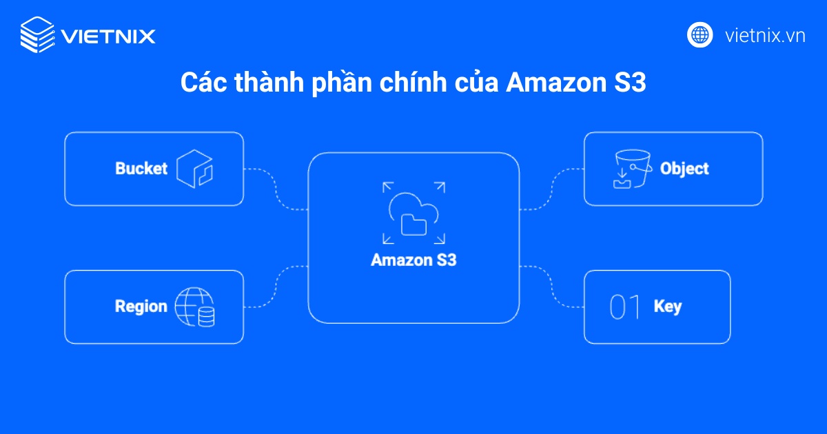 Amazon S3 là gì? Toàn bộ thông tin về Amazon S3 và lợi ích khi sử dụng 18 Các thành phần chính của Amazon S3