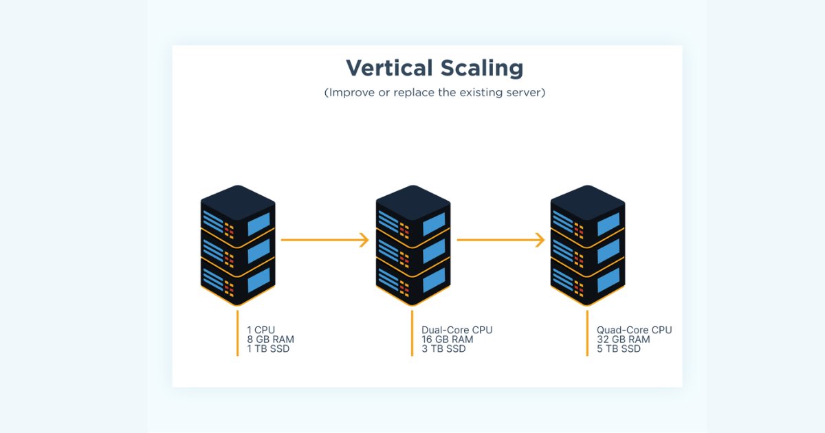 Auto Scaling là gì? Tối ưu hiệu suất và chi phí Cloud với Vietnix 15 Vertical Scaling hay còn gọi là mở rộng theo chiều dọc, tập trung vào việc tăng cường sức mạnh xử lý của chính máy chủ hiện hữu