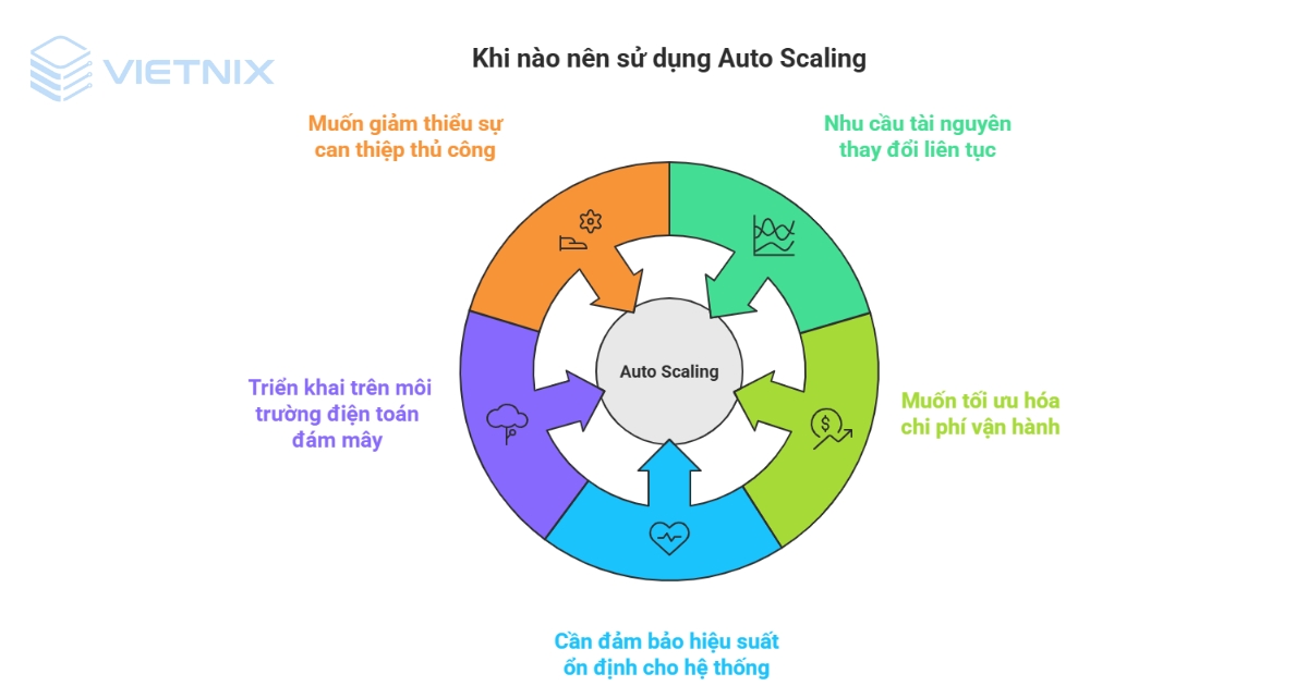 Auto Scaling là gì? Tối ưu hiệu suất và chi phí Cloud với Vietnix 16 Việc triển khai Auto Scaling phù hợp trong một số trường hợp cụ thể
