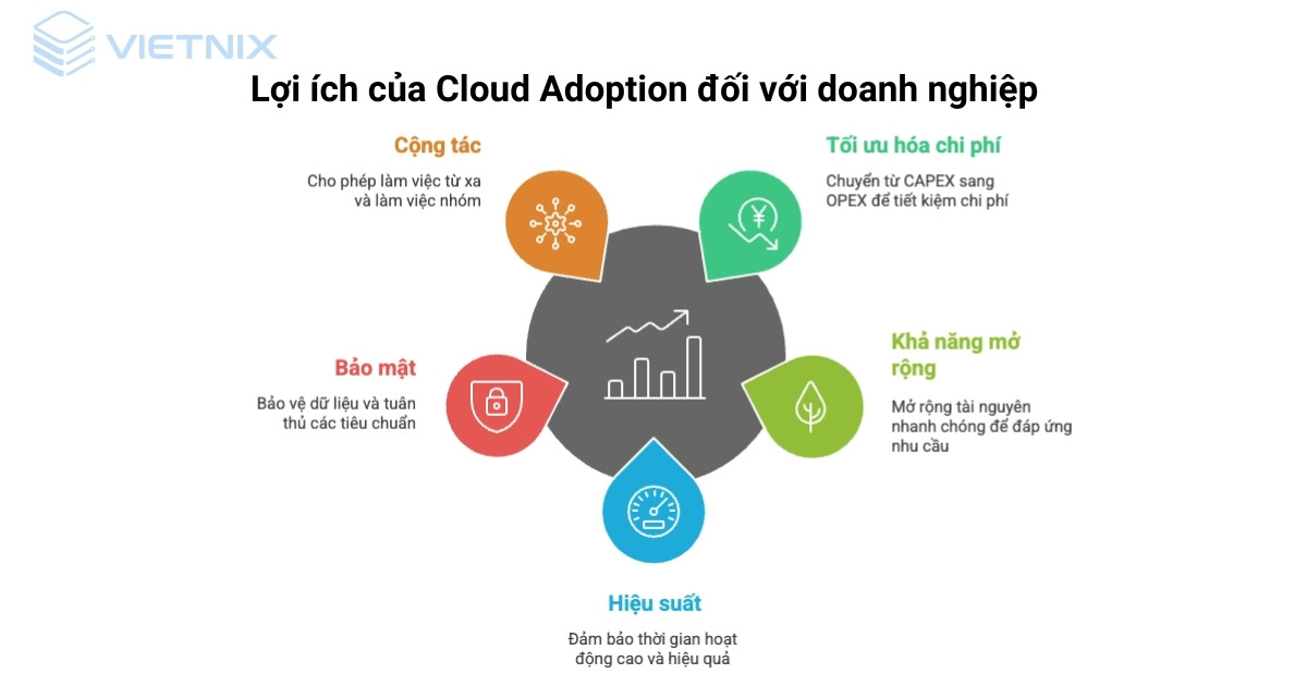 Cloud Adoption là gì? Xu hướng chuyển đổi số tất yếu cho mọi doanh nghiệp 16 cloud adoption 2