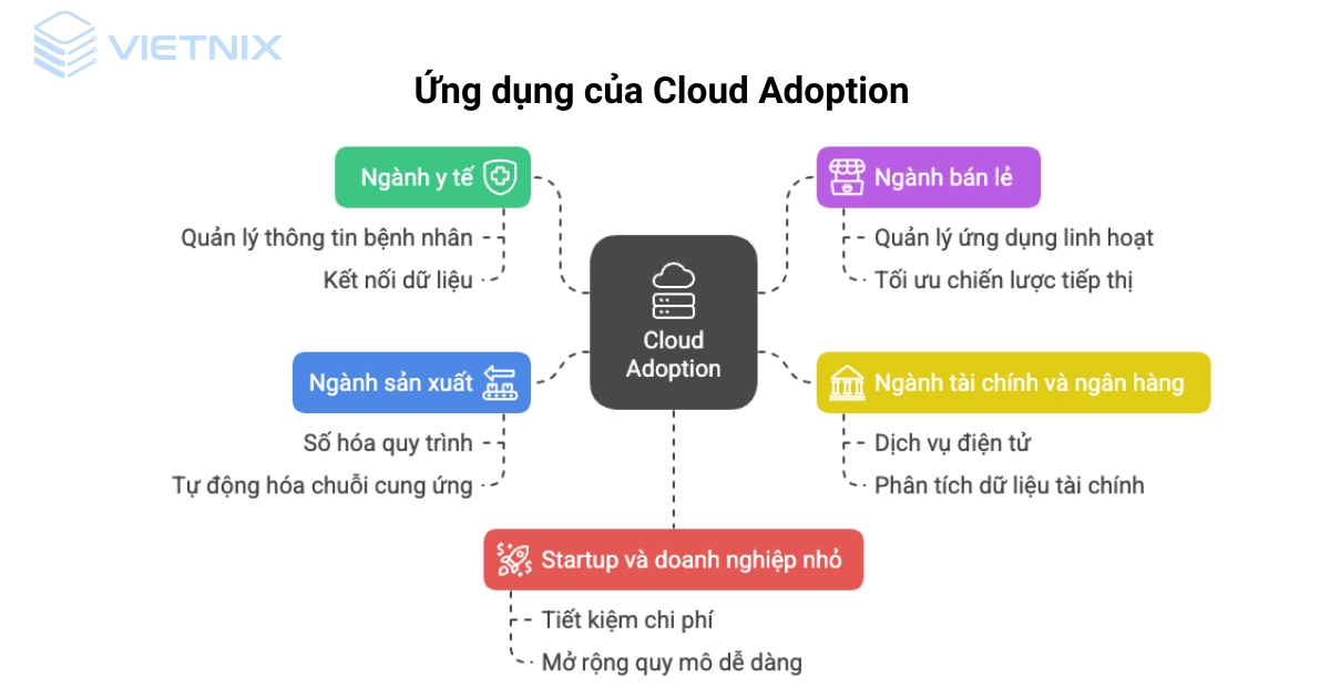 Cloud Adoption là gì? Xu hướng chuyển đổi số tất yếu cho mọi doanh nghiệp 17 cloud adoption 3 1