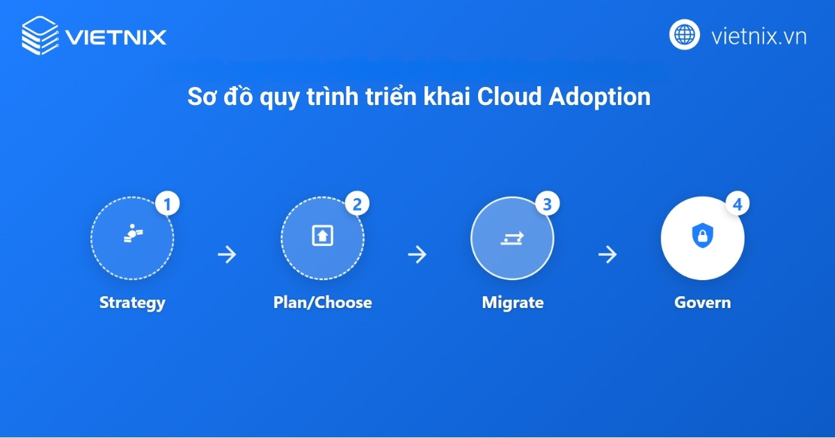 Cloud Adoption là gì? Xu hướng chuyển đổi số tất yếu cho mọi doanh nghiệp 19 cloud adoption 5