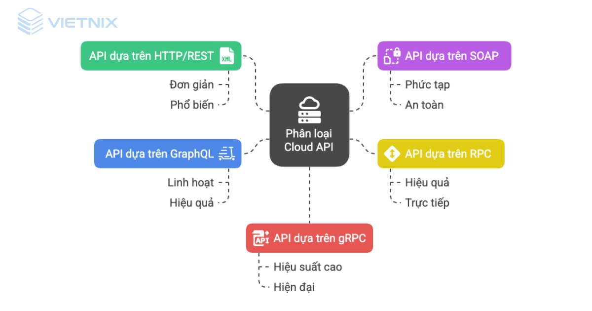 cloud api 3