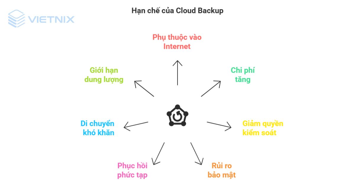 Bạn cũng cần lưu ý một vài hạn chế của Cloud Backup  (Nguồn: Internet)