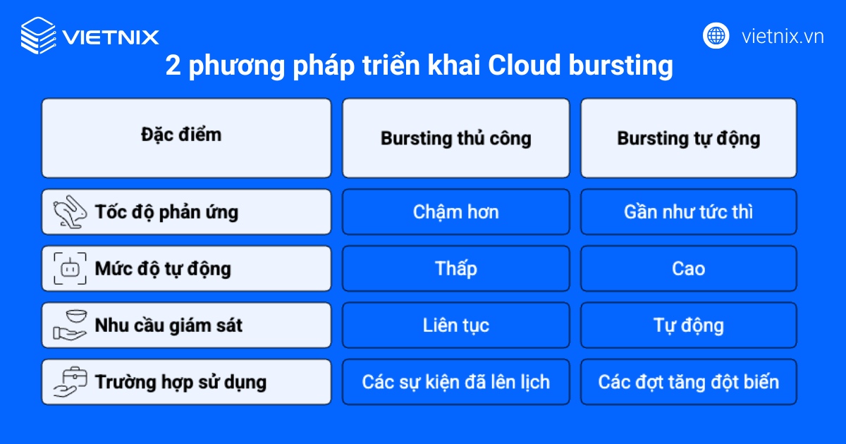 Cloud Bursting là gì? Những lợi ích quan trọng của Cloud Bursting đối với doanh nghiệp 18 Các phương pháp triển khai Cloud bursting phổ biến
