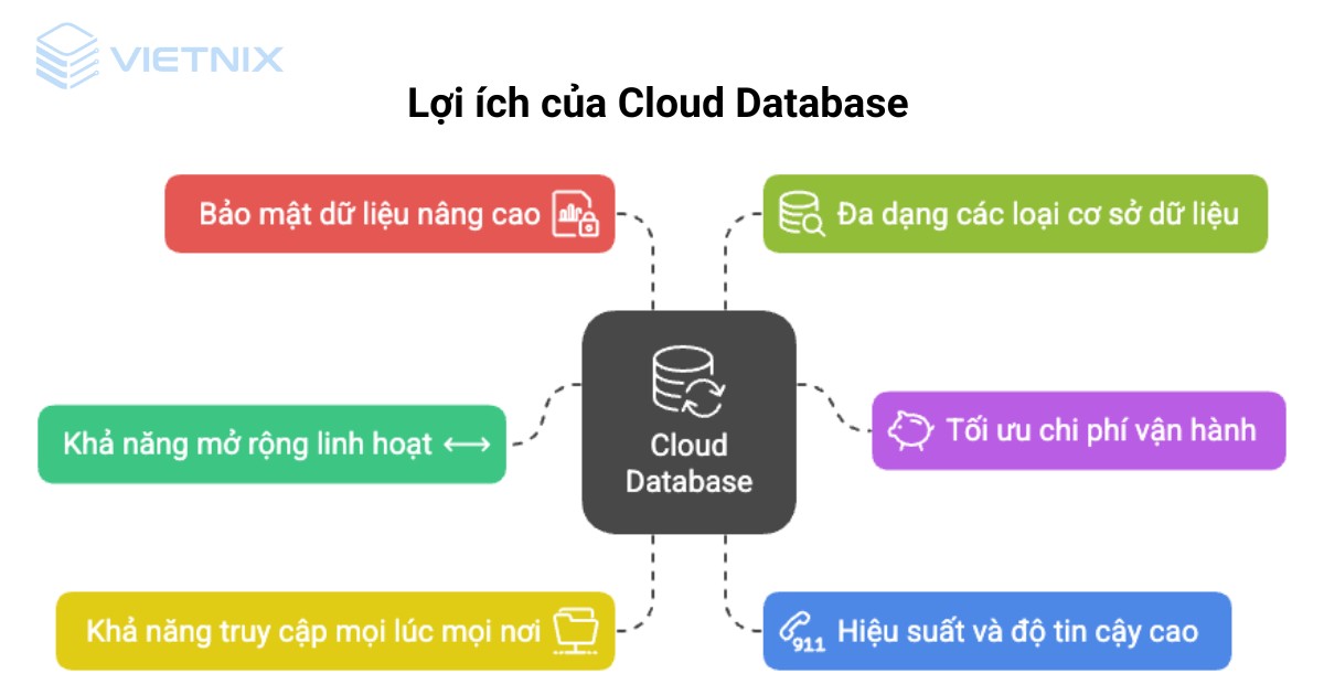 cloud database 3 1