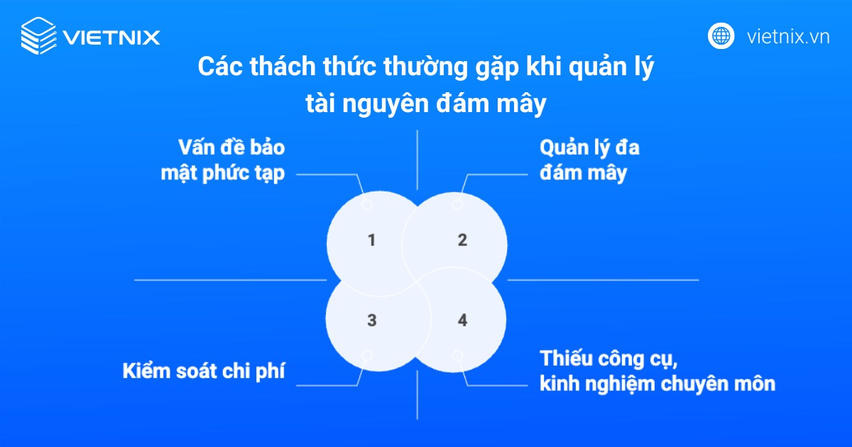 Cloud Management là gì? Lợi ích, thách thức và cách tối ưu hiệu quả 14 Những thách thức thường gặp khi quản lý tài nguyên đám mây