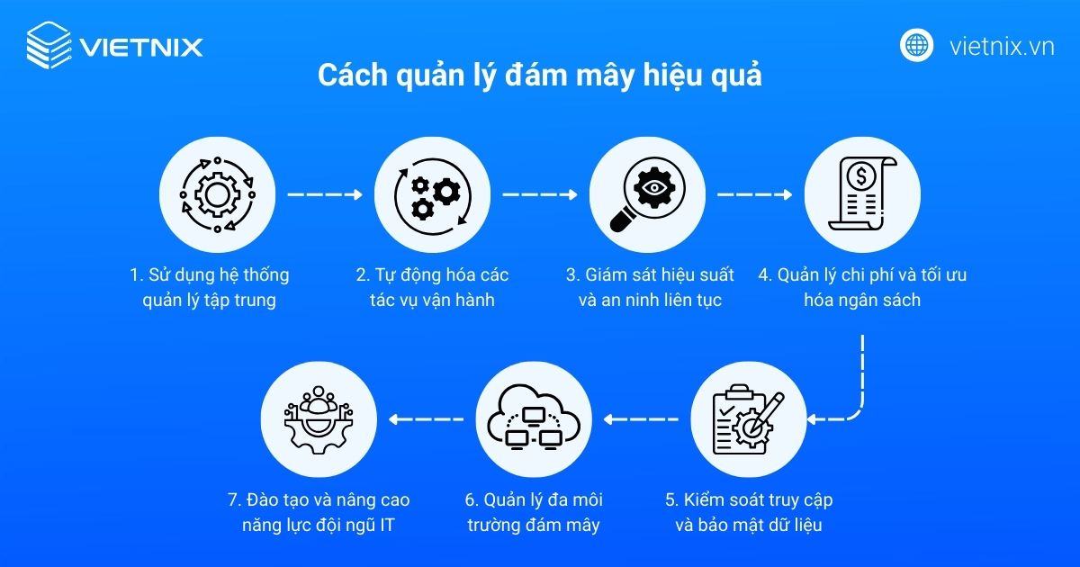 Cloud Management là gì? Lợi ích, thách thức và cách tối ưu hiệu quả 15 Cách quản lý đám mây hiệu quả