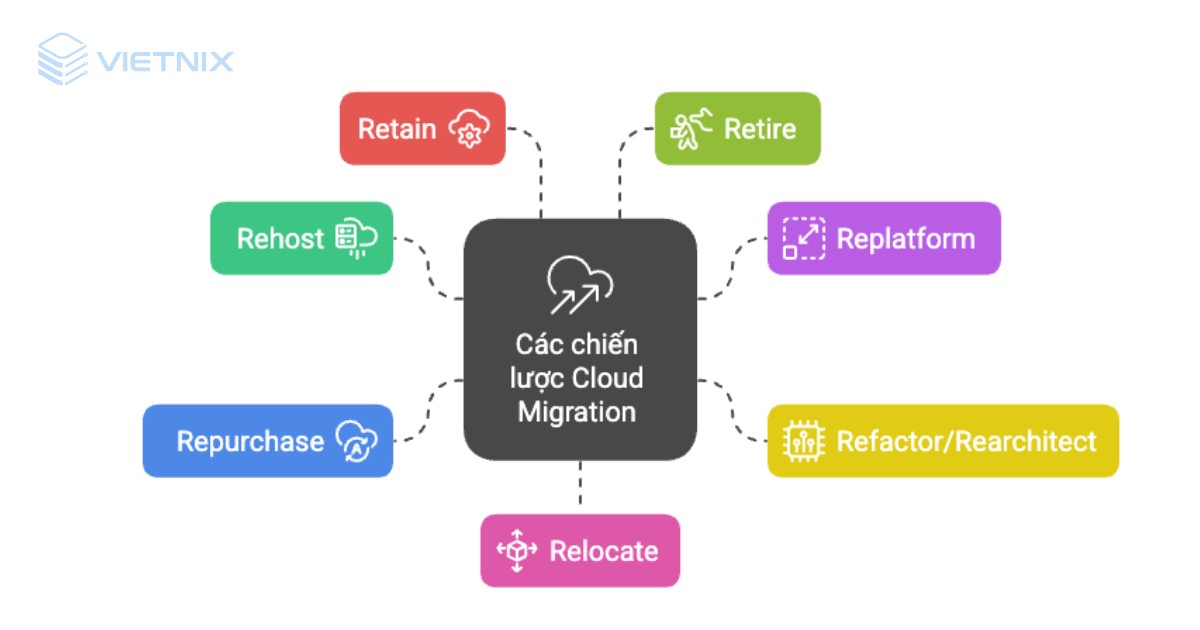 Cloud Migration là gì? Các chiến lược triển khai hiệu quả 20 cloud migration 3