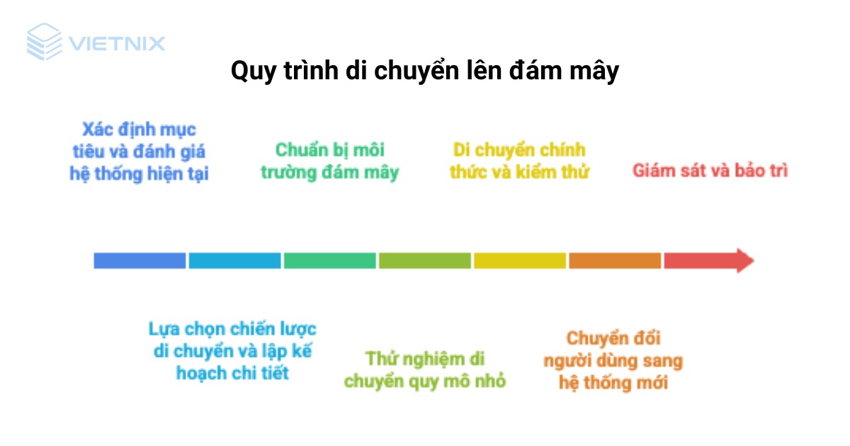 Cloud Migration là gì? Các chiến lược triển khai hiệu quả 21 cloud migration 4