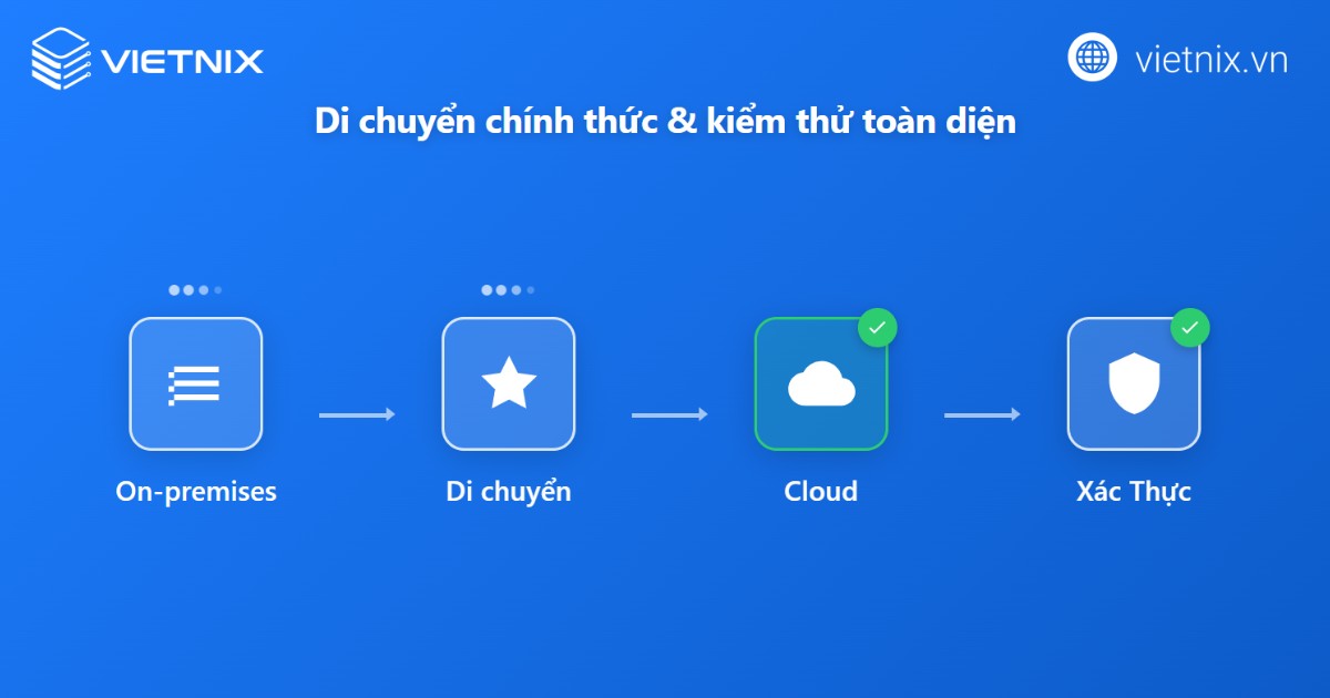 Cloud Migration là gì? Các chiến lược triển khai hiệu quả 23 cloud migration 7