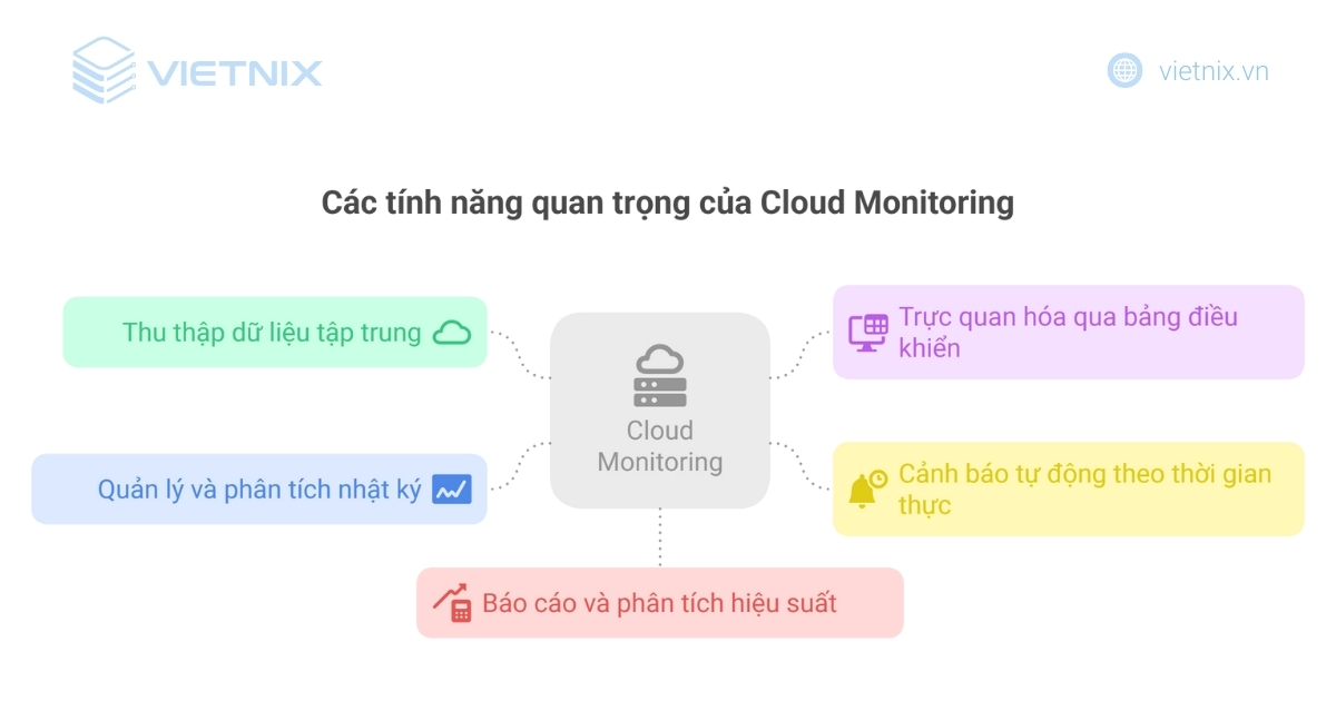 Cloud Monitoring là gì? Lợi ích, phân loại Cloud Monitoring phổ biến 16 Các tính năng quan trọng của Cloud Monitoring