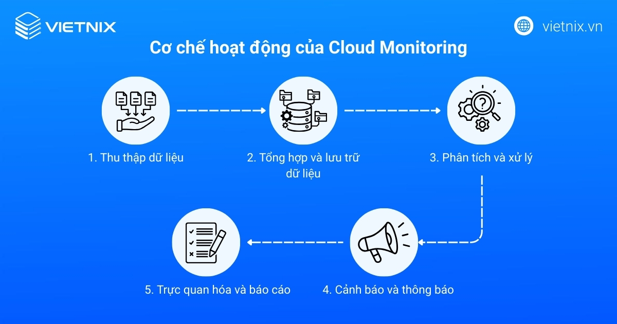 Cloud Monitoring là gì? Lợi ích, phân loại Cloud Monitoring phổ biến 18 Cơ chế hoạt động của Cloud Monitoring