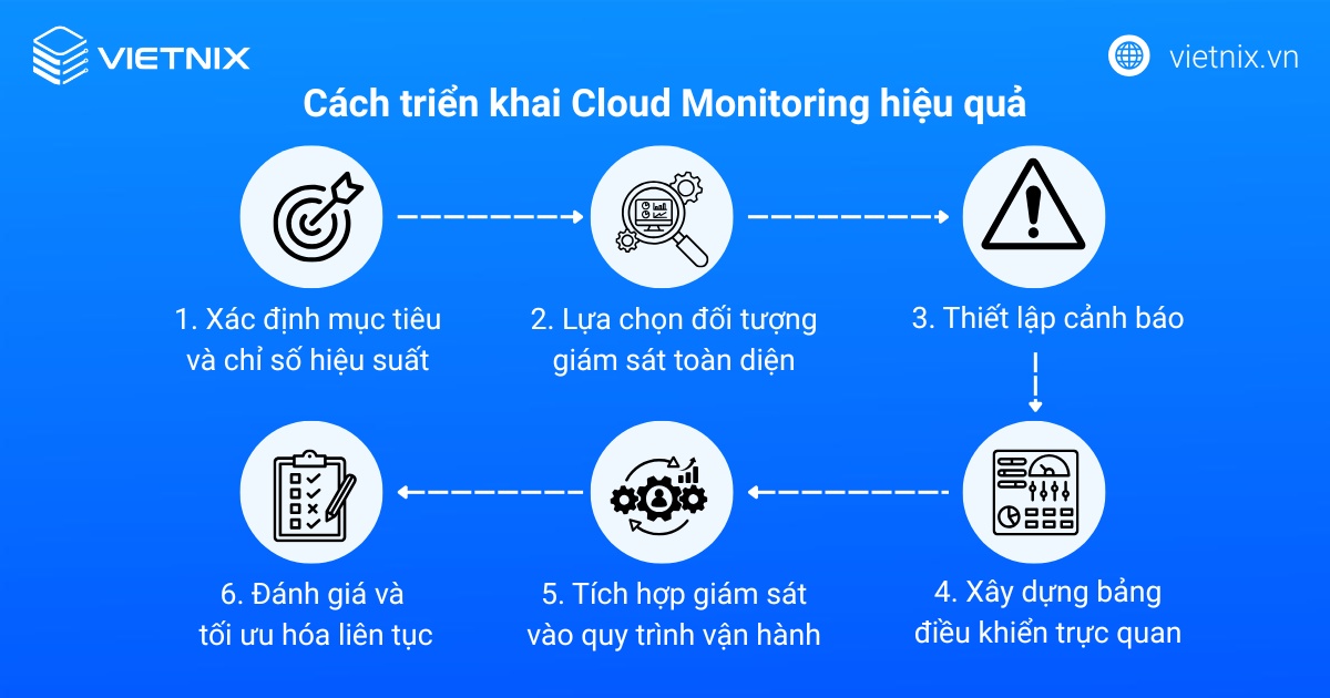 Cloud Monitoring là gì? Lợi ích, phân loại Cloud Monitoring phổ biến 20 Cách triển khai Cloud Monitoring hiệu quả