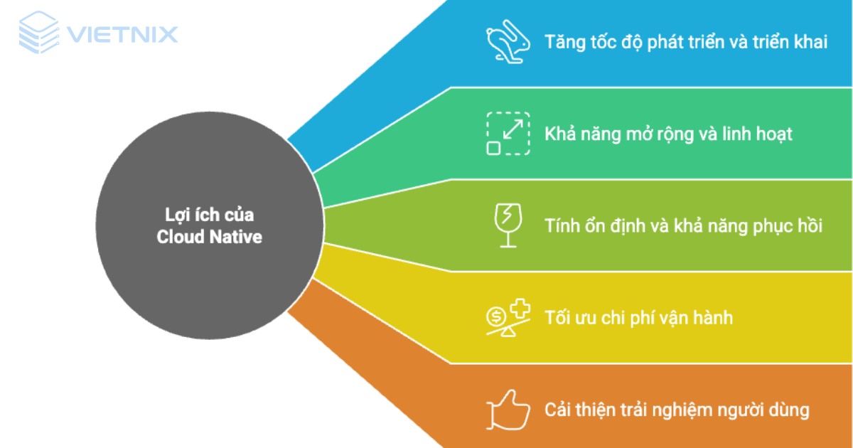 Cloud Native là gì? Khái niệm, lợi ích và nguyên tắc cốt lõi của Cloud Native 18 cloud native la gi 3