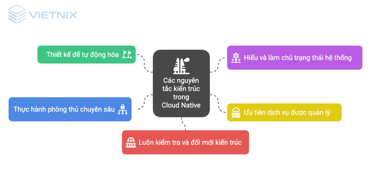 Cloud Native là gì? Khái niệm, lợi ích và nguyên tắc cốt lõi của Cloud Native 21 cloud native la gi 6