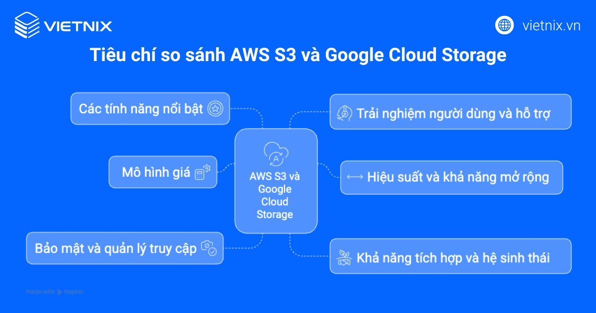 Sự khác biệt giữa Google Cloud Storage và Amazon S3 chi tiết 60 Các tiêu chí so sánh AWS S3 và Google Cloud Storage