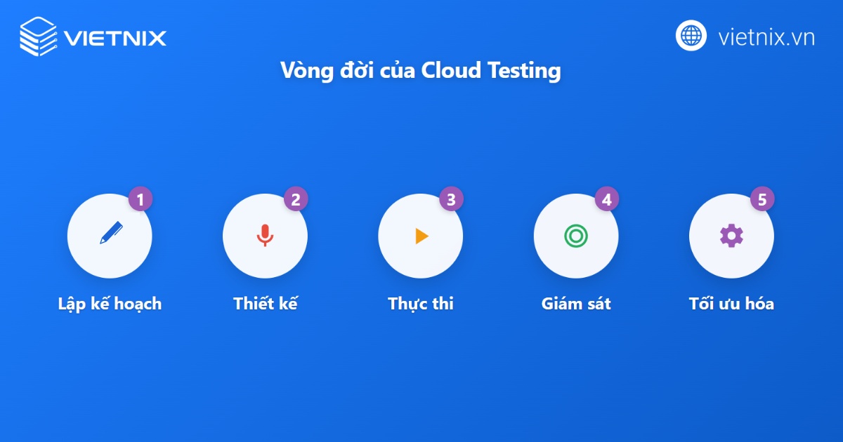 Cloud Testing là gì? Tiềm năng tương lai của Cloud Testing 21 Vòng đời của Cloud Testing