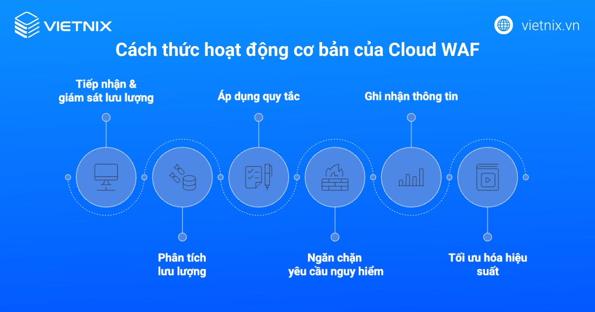 Cloud WAF là gì? Phân loại chi tiết, lợi ích và cách thức hoạt động của Cloud WAF 17 Cách thức hoạt động cơ bản của Cloud WAF