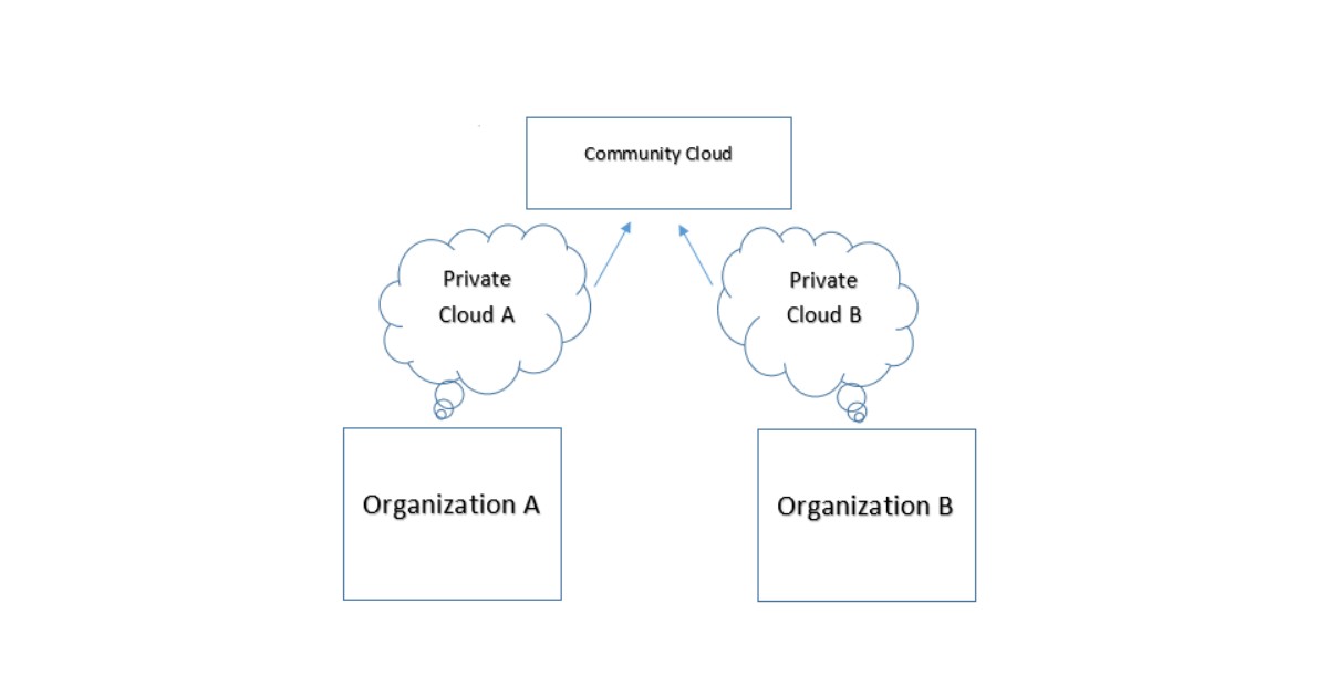 Community Cloud là gì? Ưu nhược điểm và ứng dụng thực tế 24 Community Cloud hoạt động dựa trên việc chia sẻ hạ tầng và dịch vụ giữa một nhóm tổ chức có chung mục tiêu